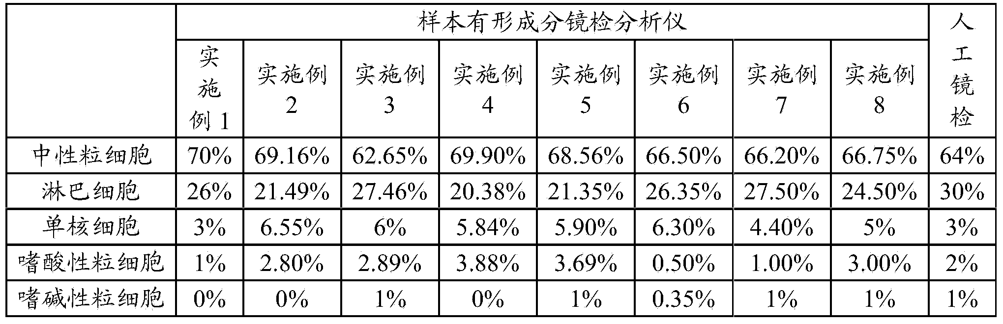 Method and kit for leukocyte differential count