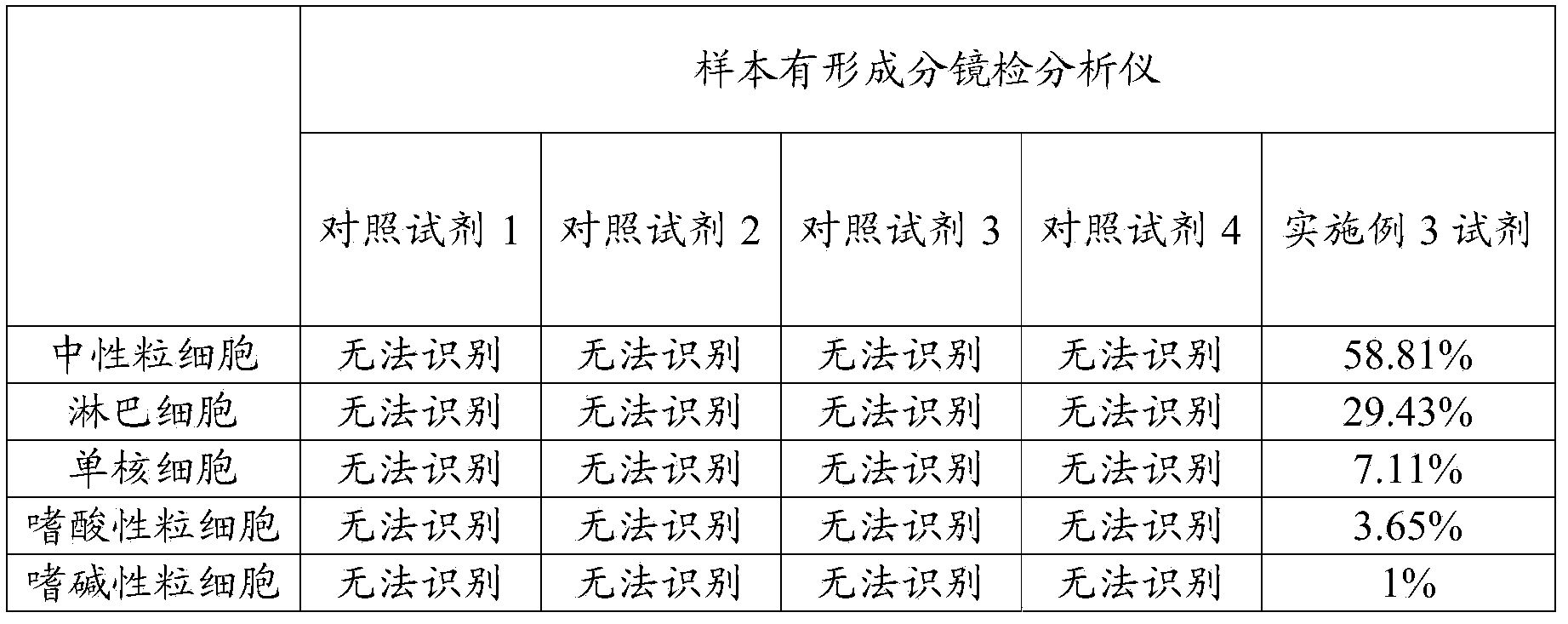 Method and kit for leukocyte differential count