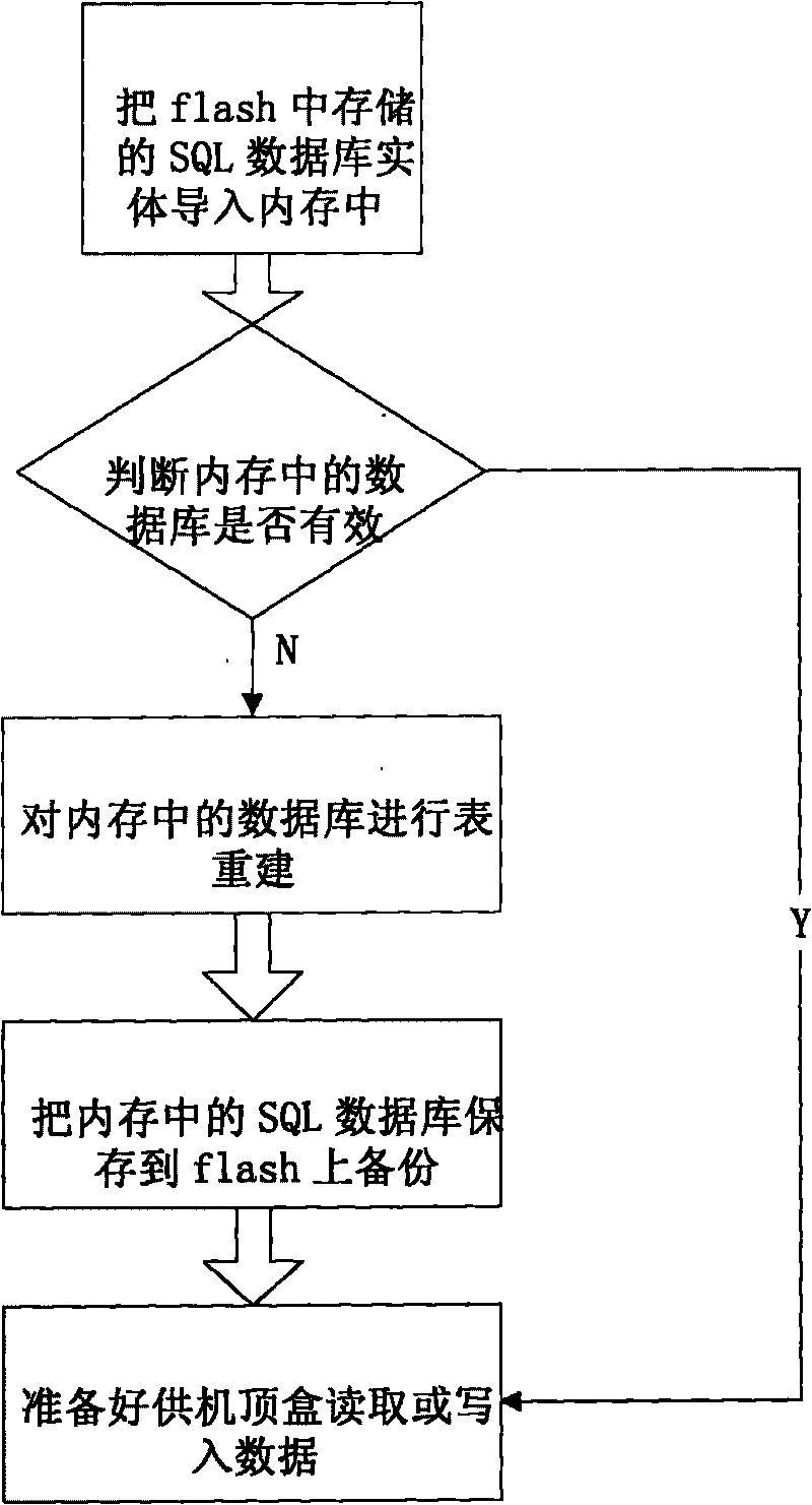 SQL database-based set top box data storage method