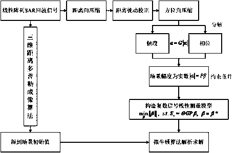 Distributed array SAR sparse representation three-dimensional imaging algorithm considering scene amplitude real value constraints