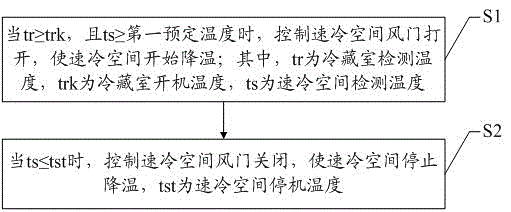 Control method and system for refrigerating chamber with quick-cooling space and refrigerator