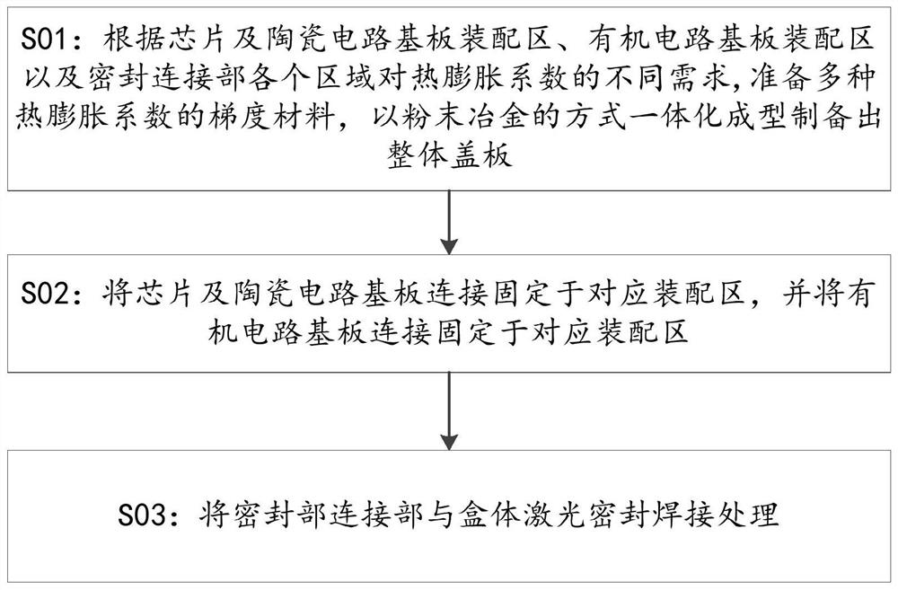 High-reliability packaging structure and packaging method for microwave piece cover plate