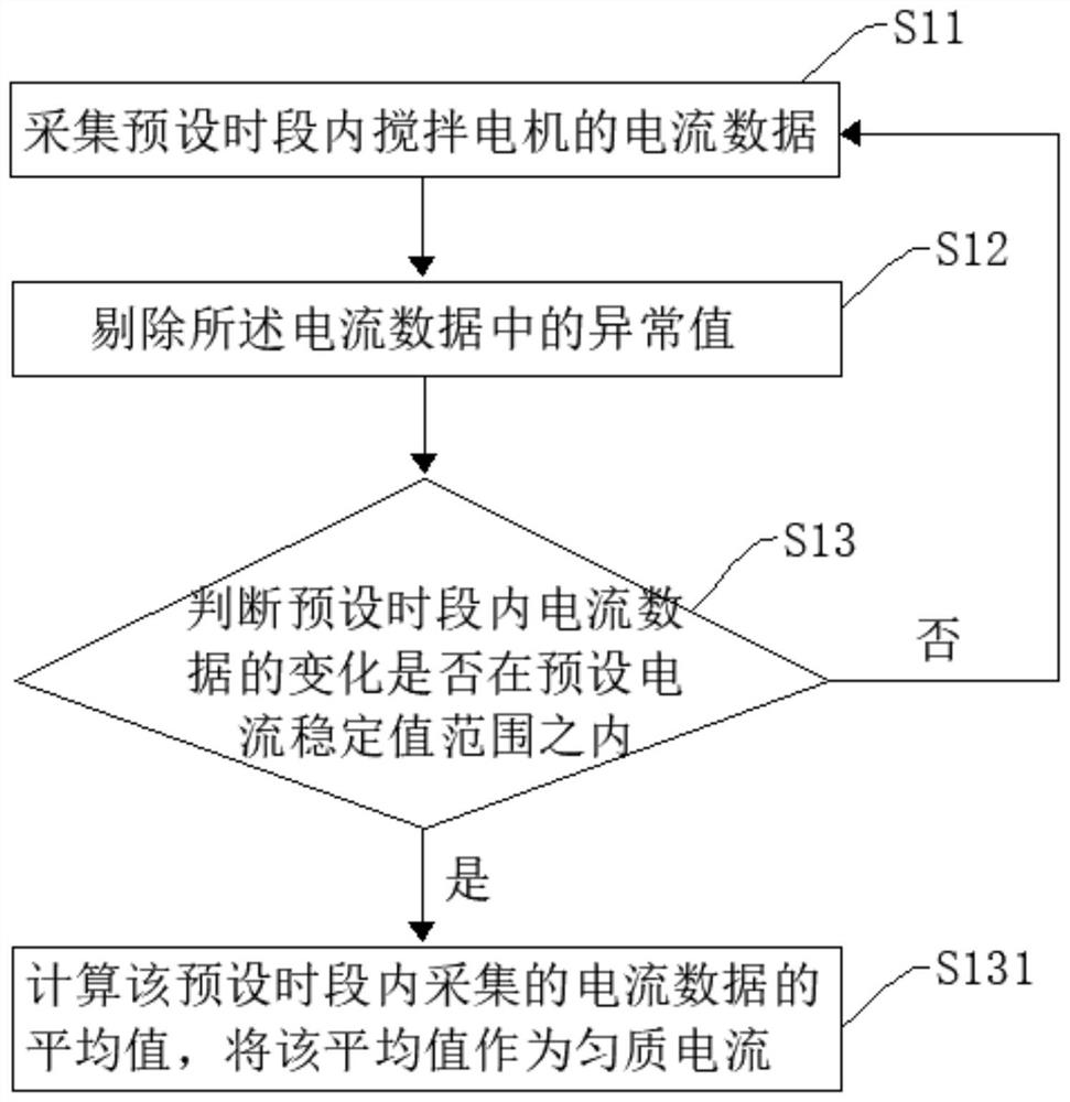 Method, device and control system for judging homogeneity of concrete mixing