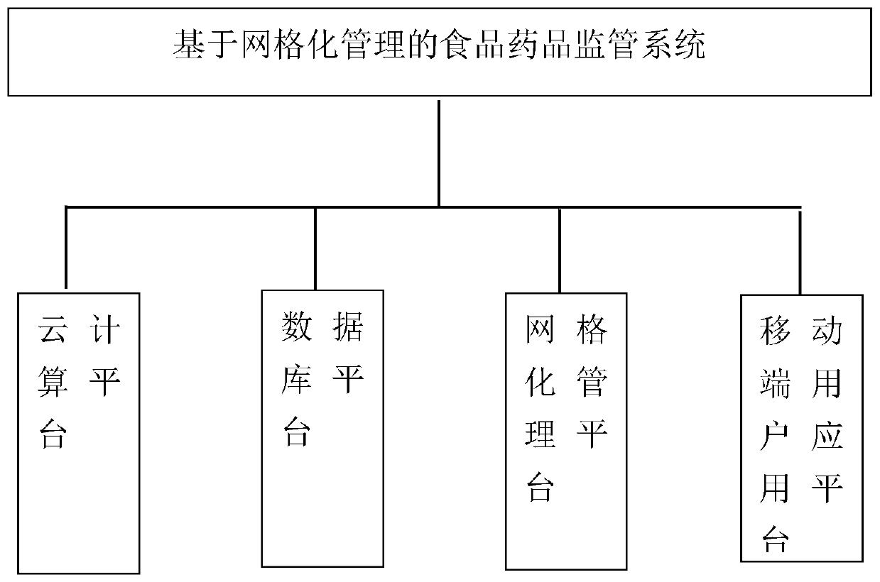 Food and drug supervision system and method based on gridding management