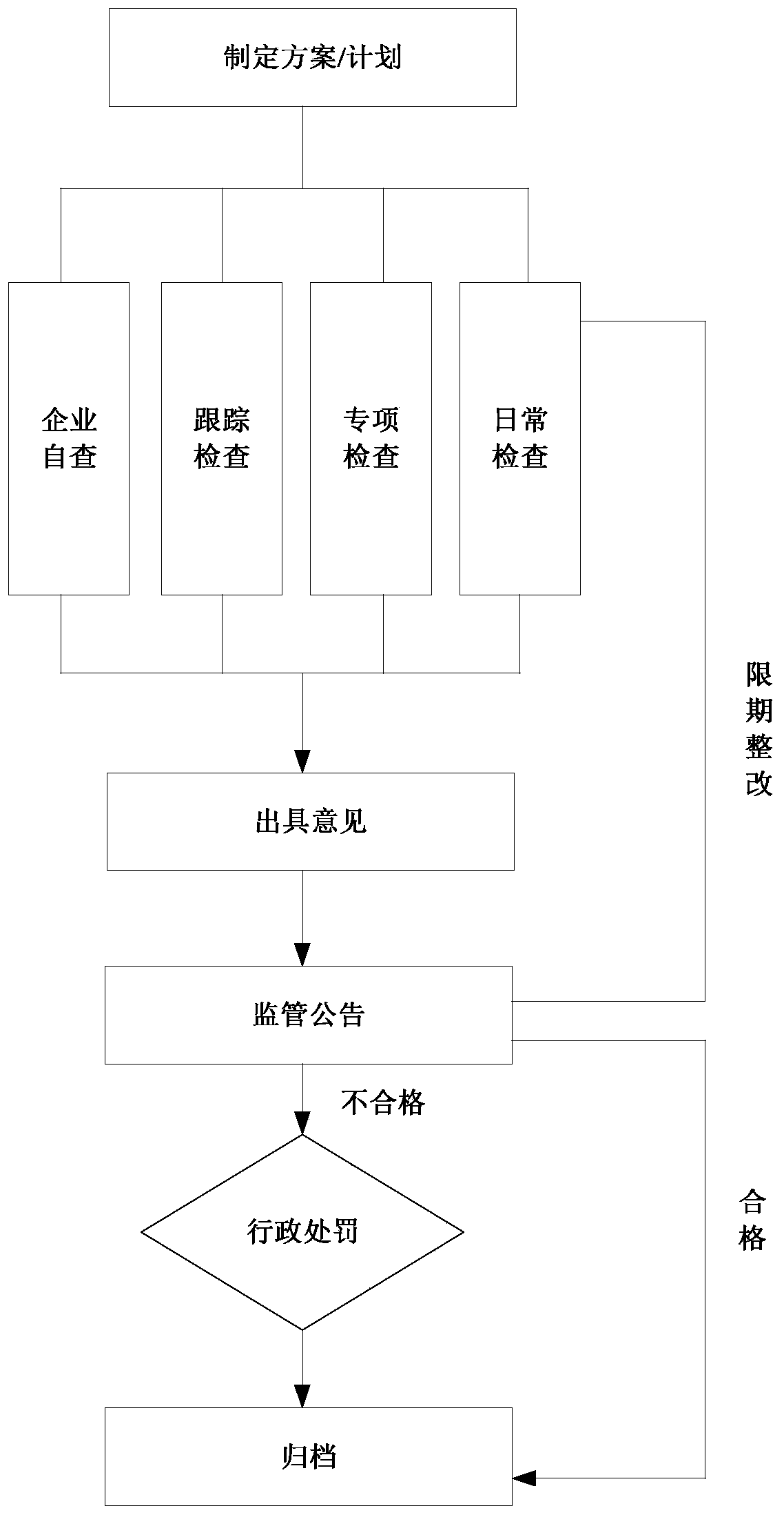 Food and drug supervision system and method based on gridding management