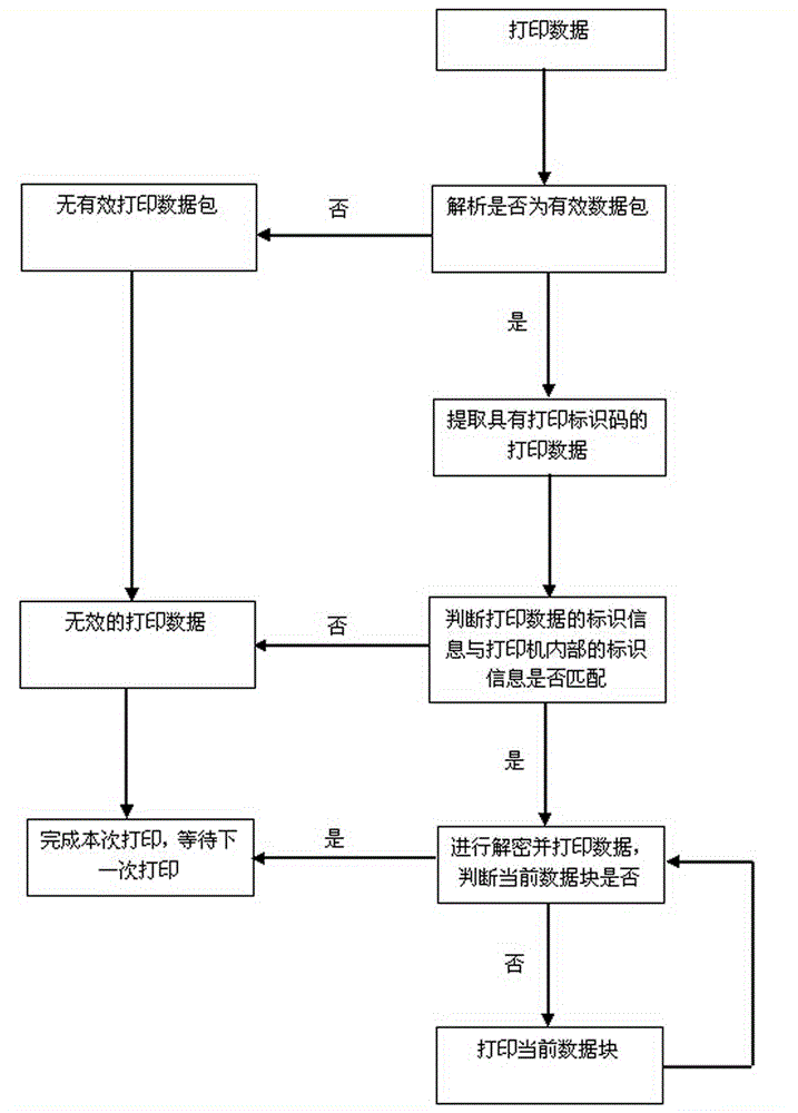 Printing solution and printer using printing solution