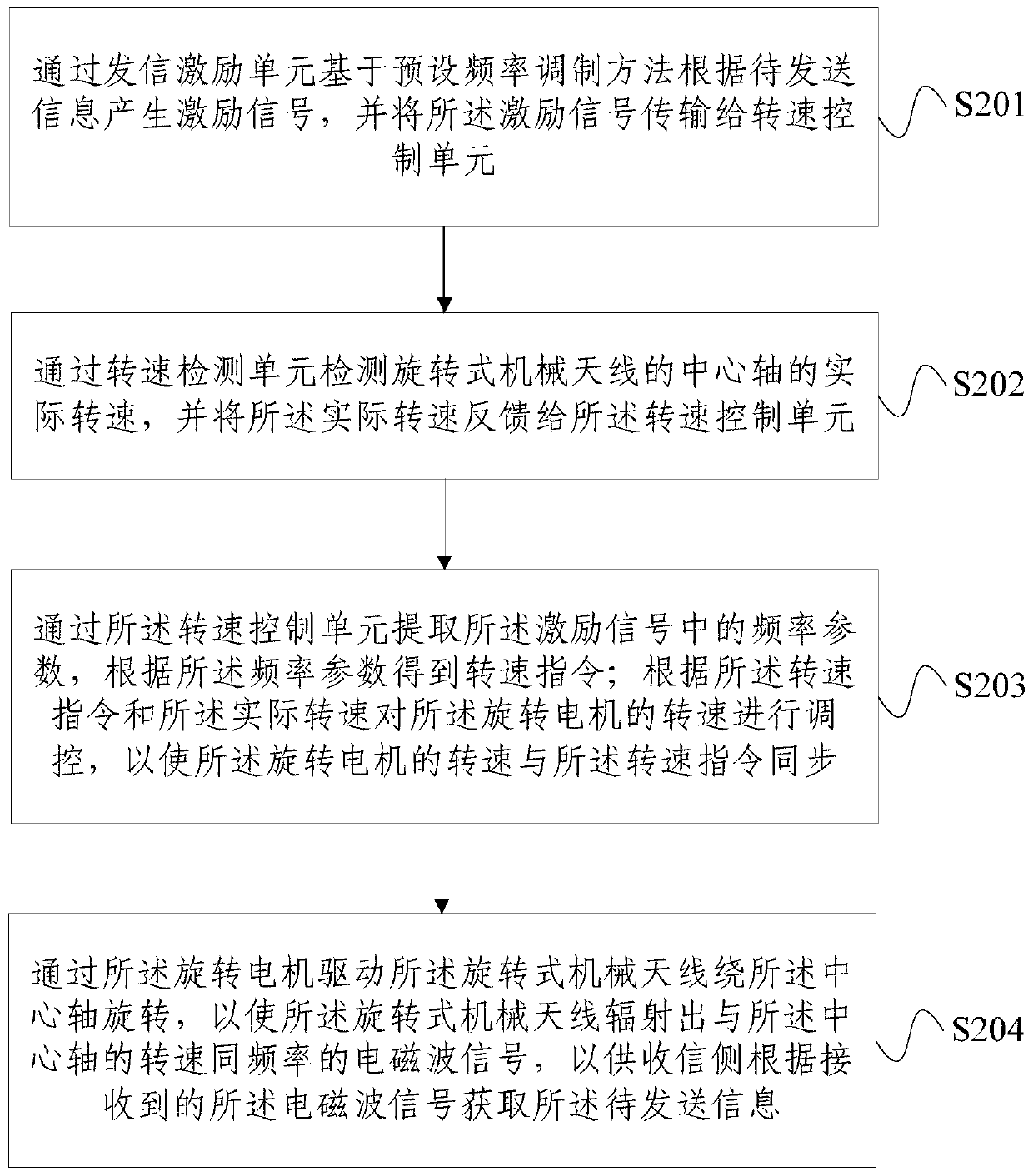 Transmitting system based on rotary mechanical antenna and information loading method