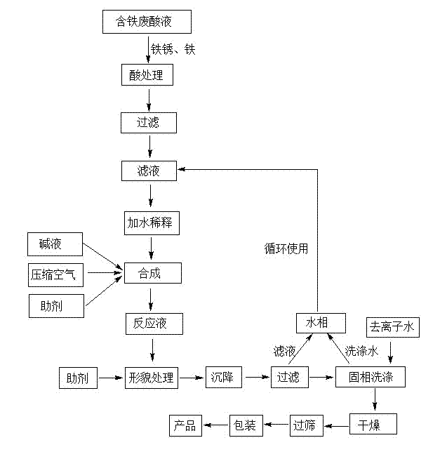 Process for producing high magnetic ferroferric oxide by galvanized pickle liquor