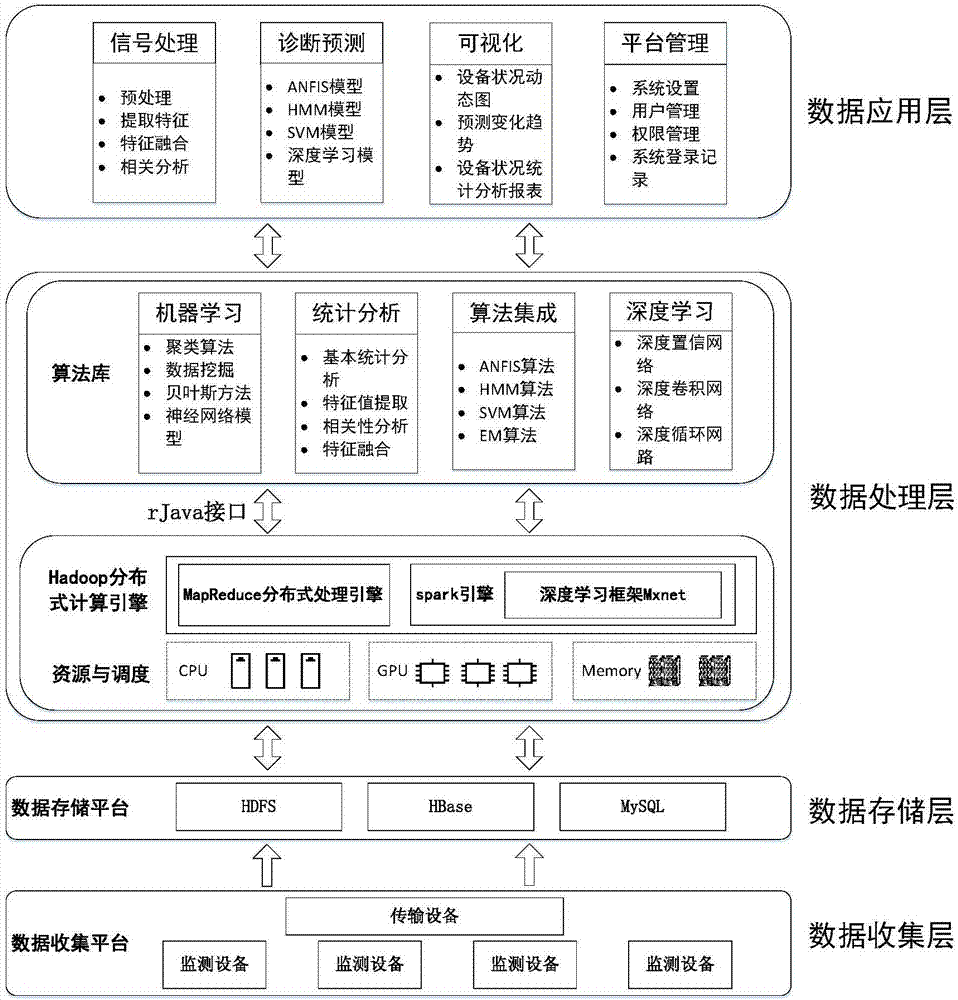 Hadoop based intelligent sensing system and method for health status of equipment