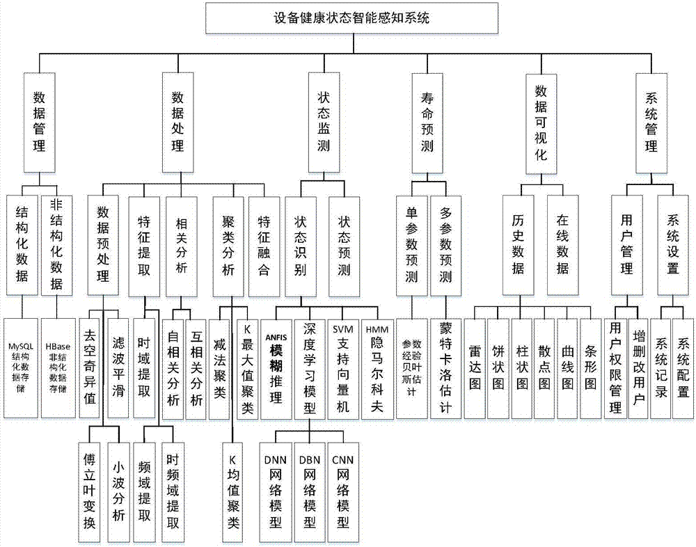 Hadoop based intelligent sensing system and method for health status of equipment