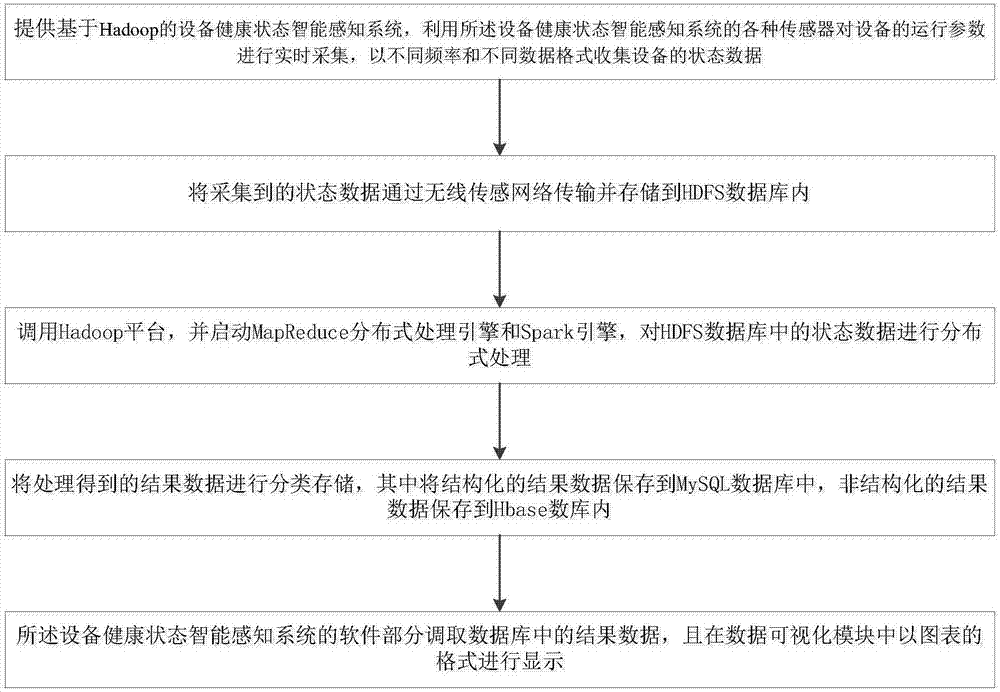 Hadoop based intelligent sensing system and method for health status of equipment