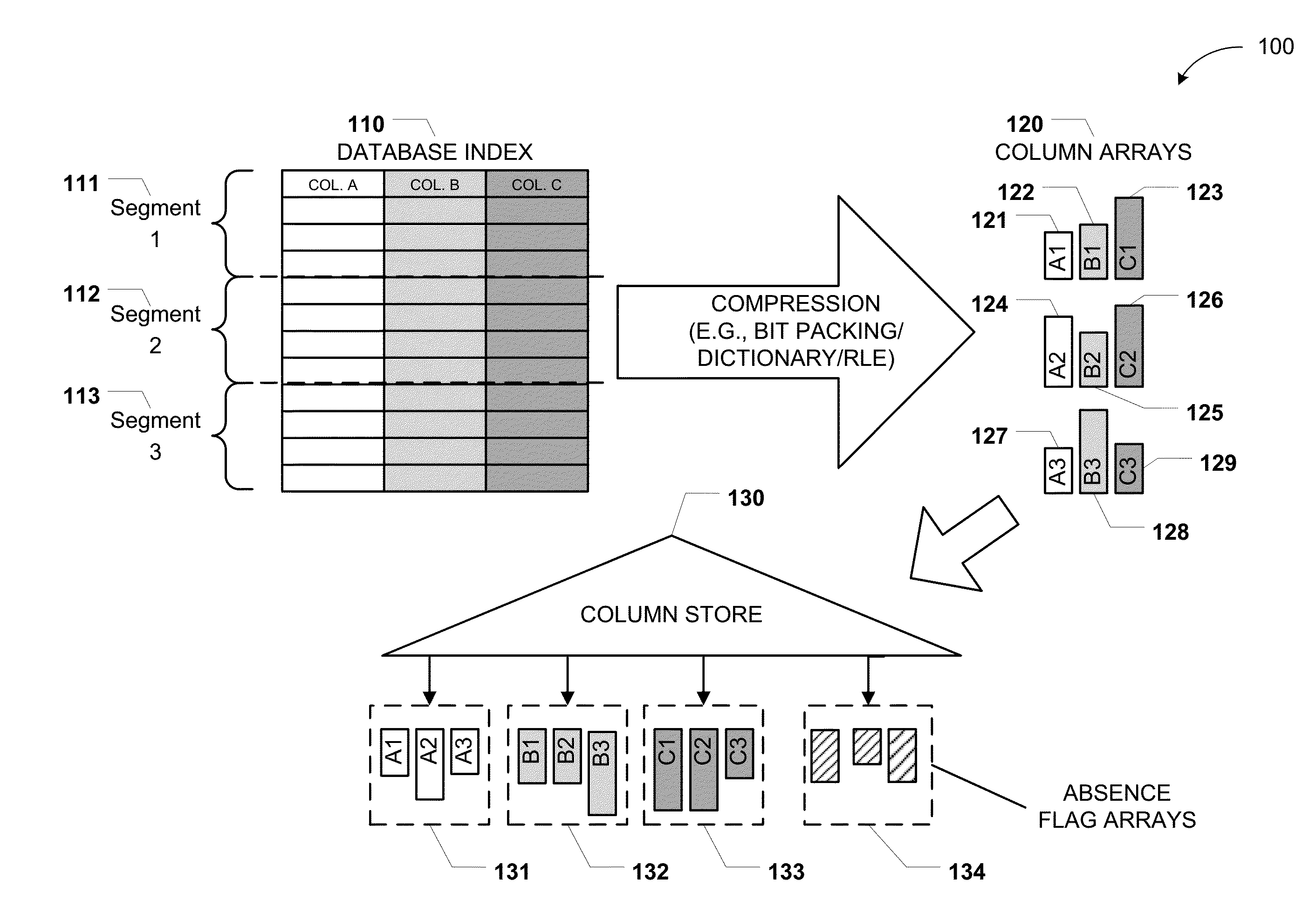 Columnar Storage of a Database Index