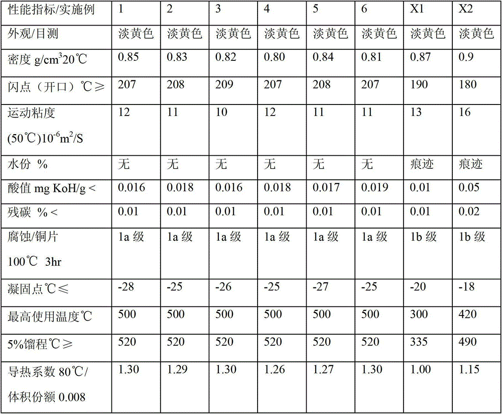 Dibenzyltoluene type high-temperature nanometer heat-conducting oil, and preparation method and application thereof