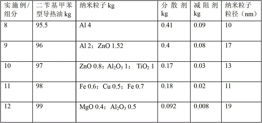 Dibenzyltoluene type high-temperature nanometer heat-conducting oil, and preparation method and application thereof