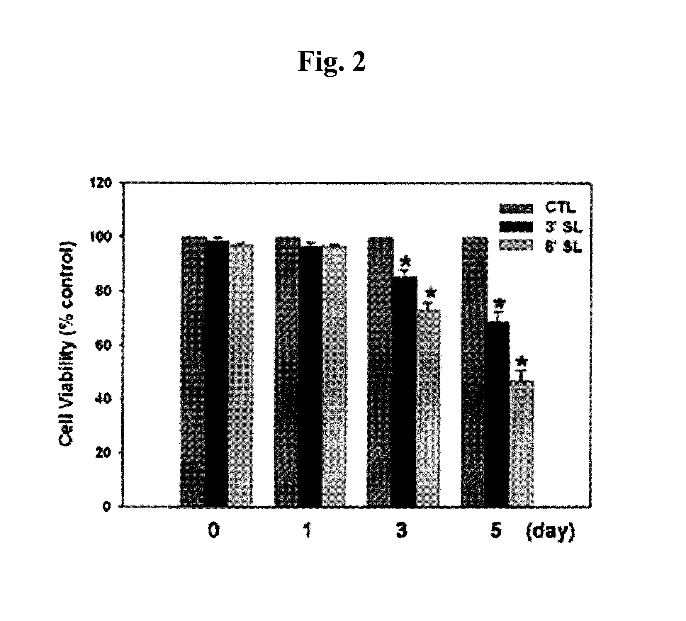 Method for treating keloid by administering 3′sialyllactose or 6′sialyllactose as a pharmaceutical or cosmetic