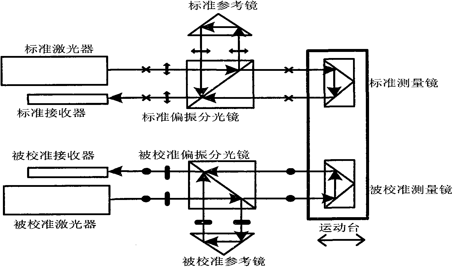 Morphology compensation type three-optical-axis linear displacement laser interferometer calibration method and device