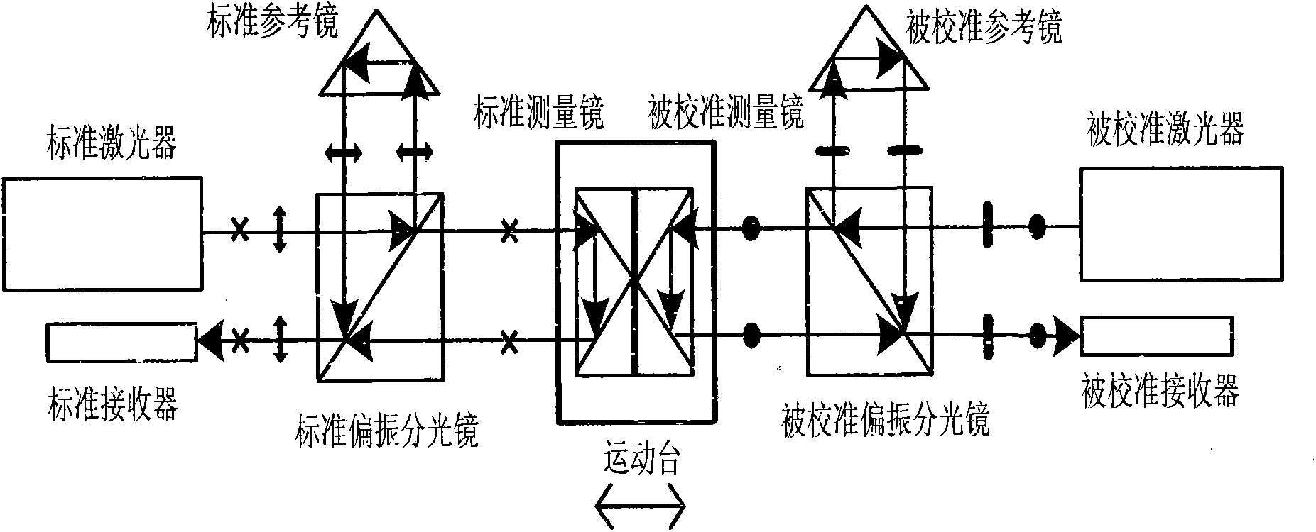 Morphology compensation type three-optical-axis linear displacement laser interferometer calibration method and device