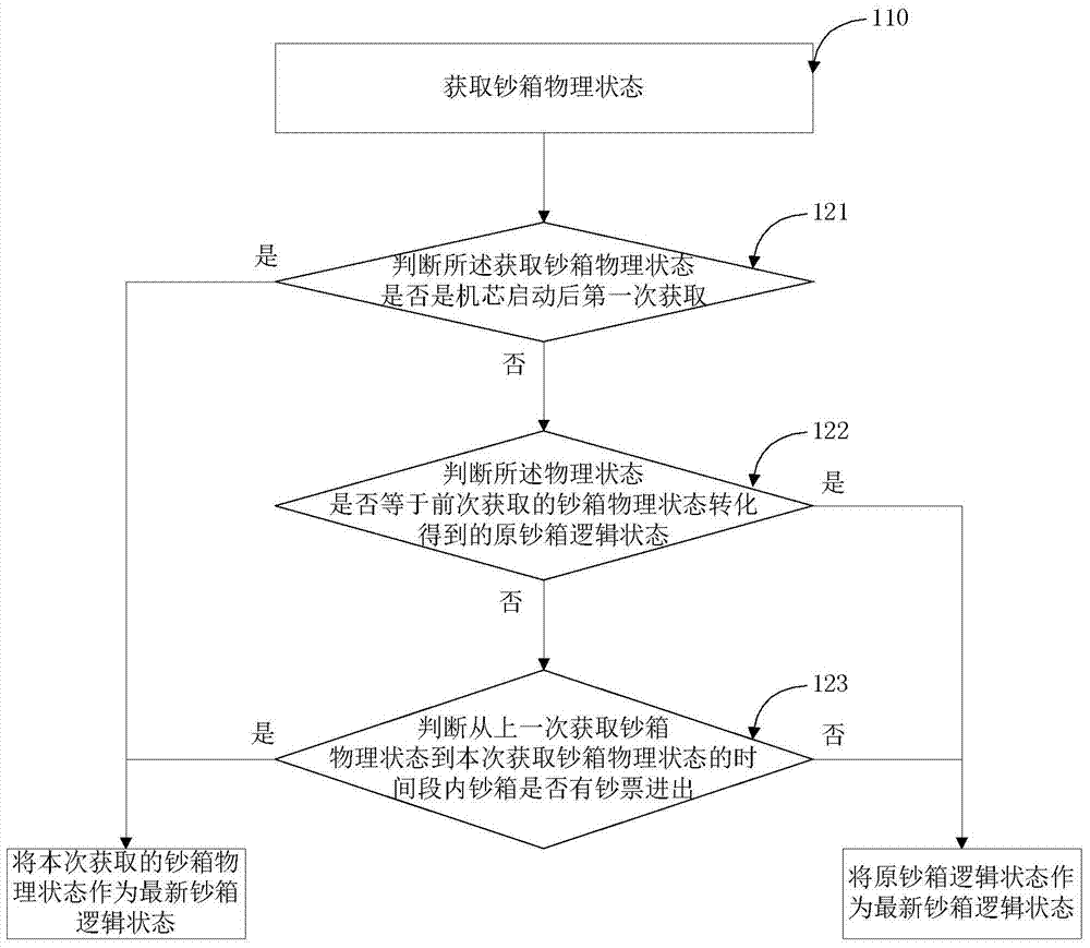 Method and system for fault-tolerant processing of movement cash box state