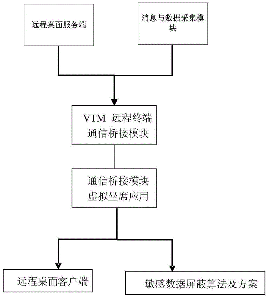 Sensitive information shielding method and system for remote desktop applications