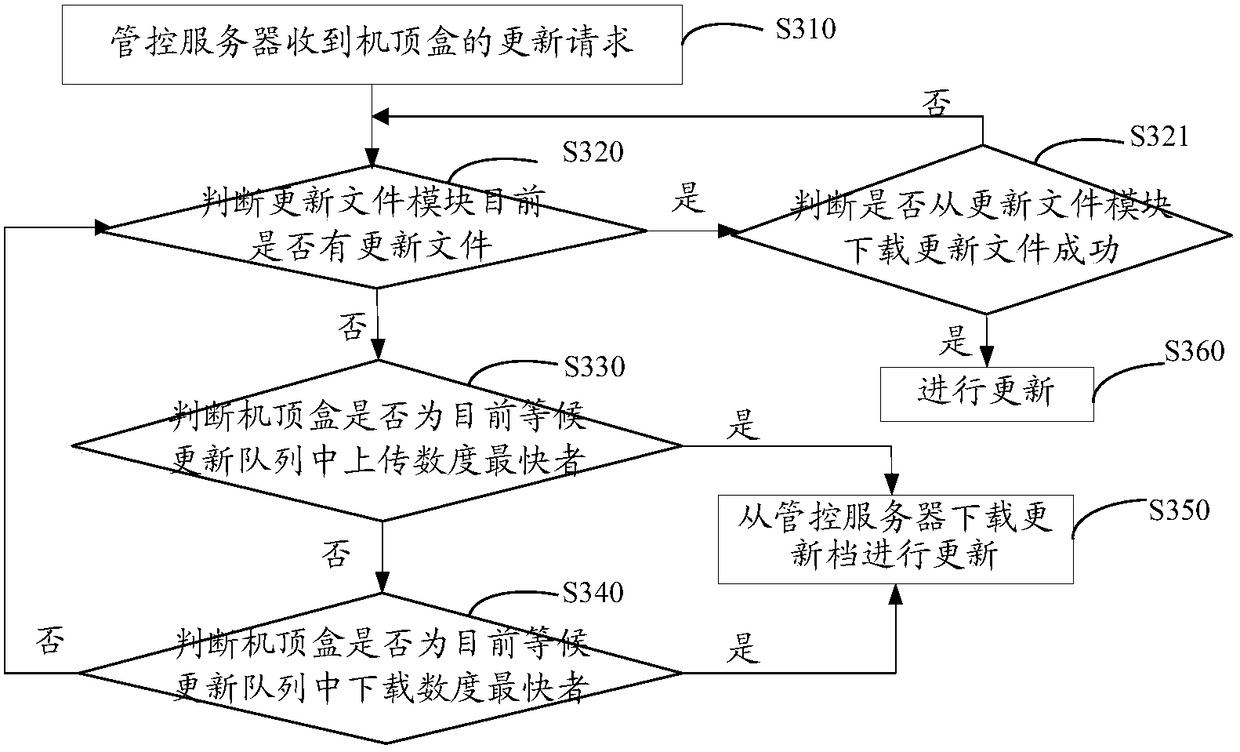 Distributed STB update system and method