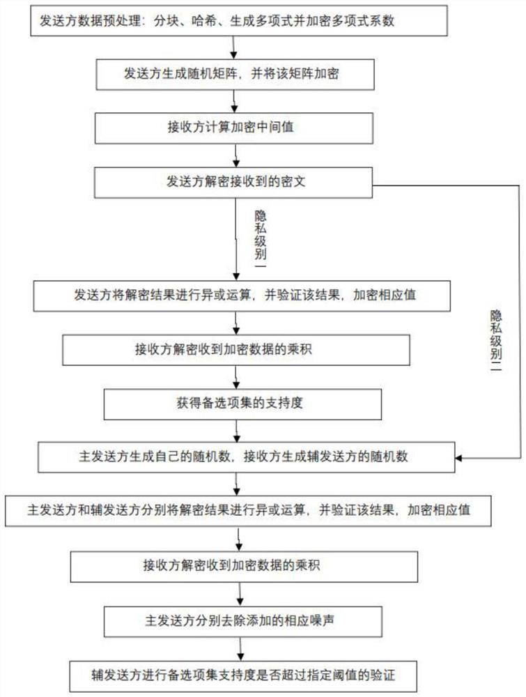 Vertical partition data PPARM method based on multi-party set intersection solving