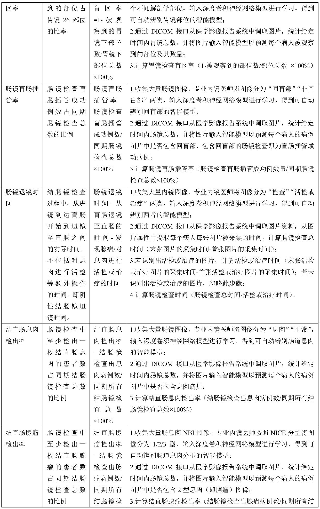 Digestive endoscopy examination quality automatic evaluation method and system based on artificial intelligence