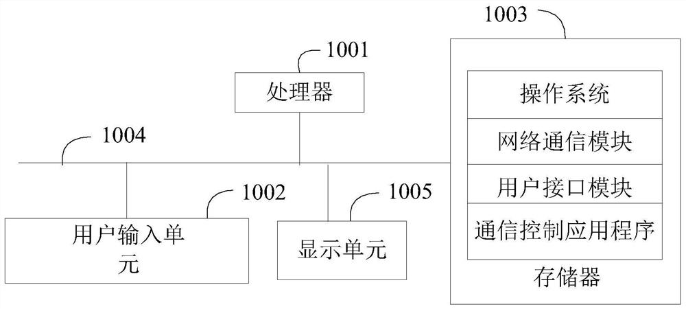 Communication control method and device, terminal and storage medium