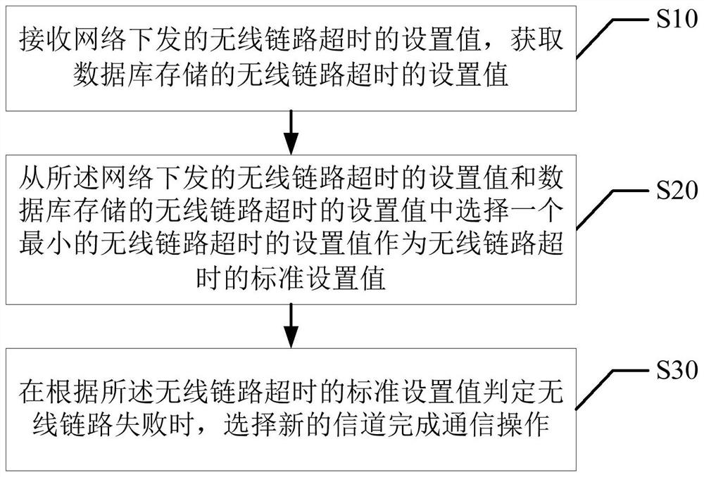 Communication control method and device, terminal and storage medium