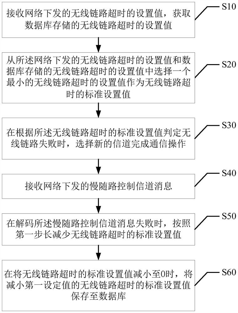 Communication control method and device, terminal and storage medium