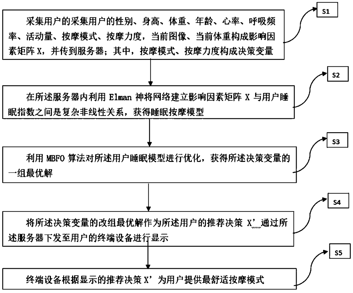 Sleep massage method and system based on cloud data