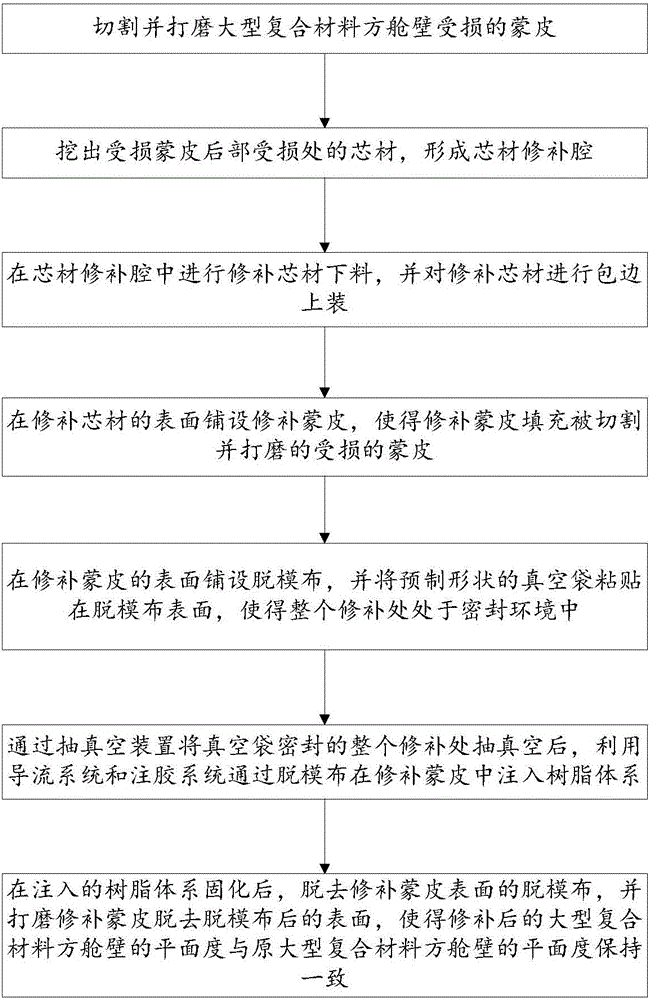 Repairing method of large composite material shelter