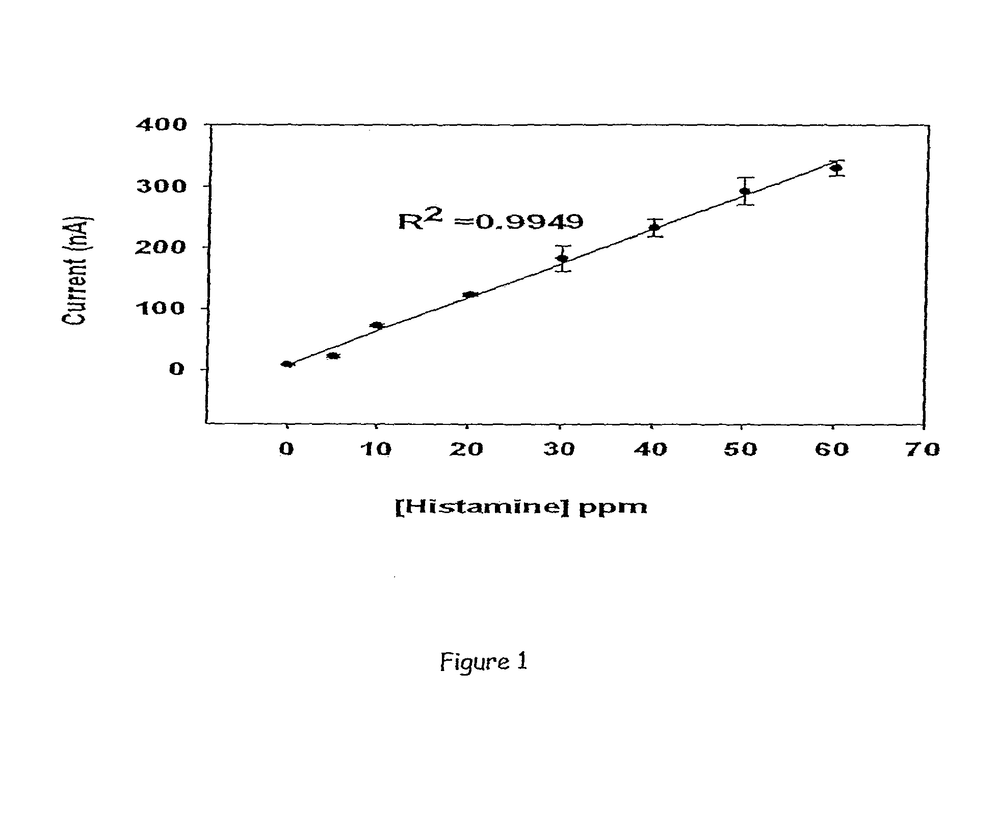 Amperometric biosensor for histamine determination