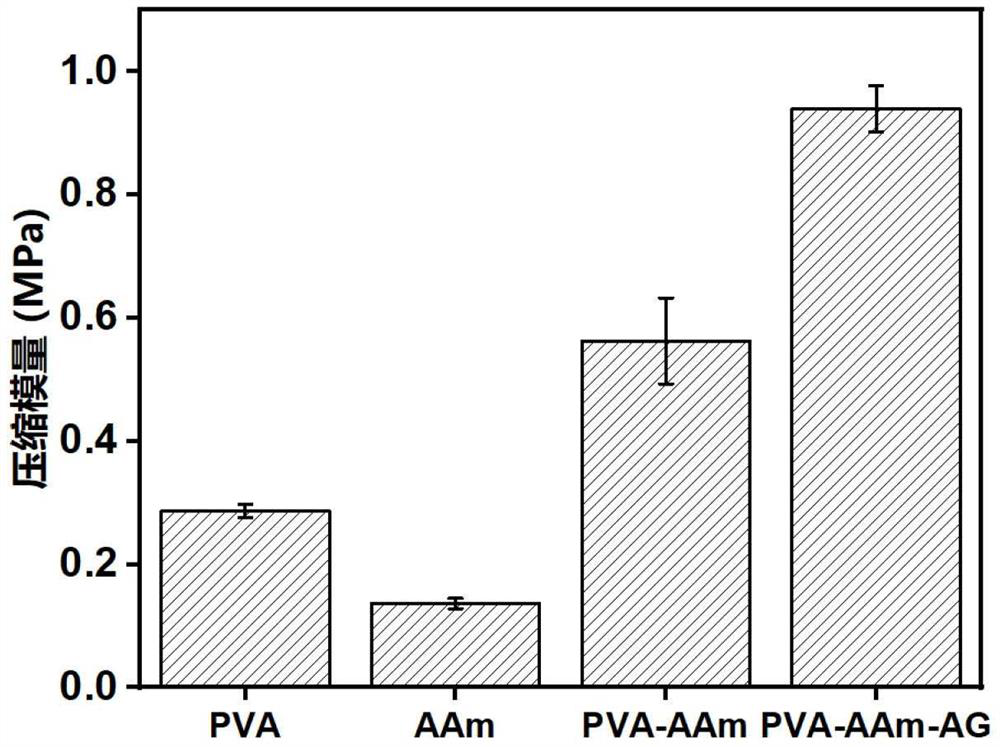 Preparation method of polyvinyl alcohol-acrylamide-agarose hydrogel with high mechanical strength