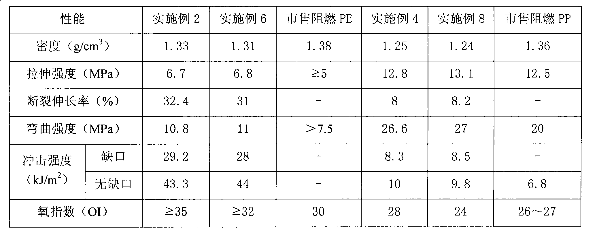 Flame retardant and use thereof in polymer modification