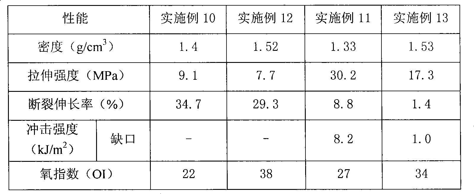 Flame retardant and use thereof in polymer modification