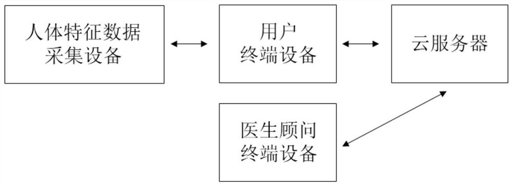 Intelligent mental analysis and evaluation method and system based on human body characteristic data