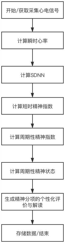 Intelligent mental analysis and evaluation method and system based on human body characteristic data