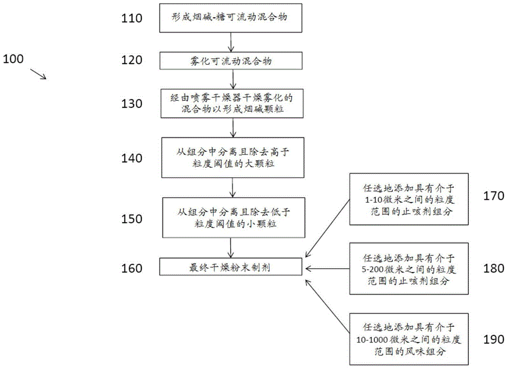 Nicotine formulations and methods of making the same