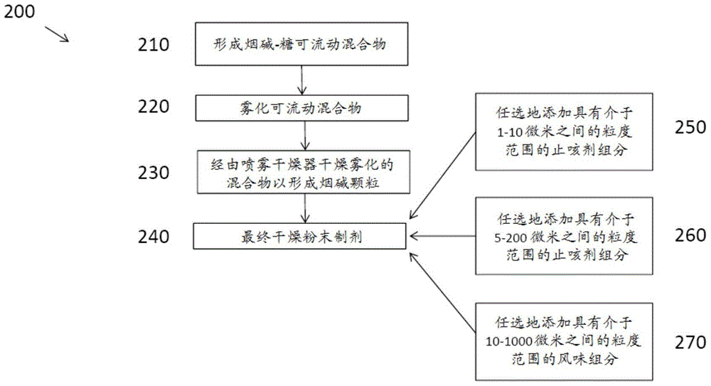 Nicotine formulations and methods of making the same