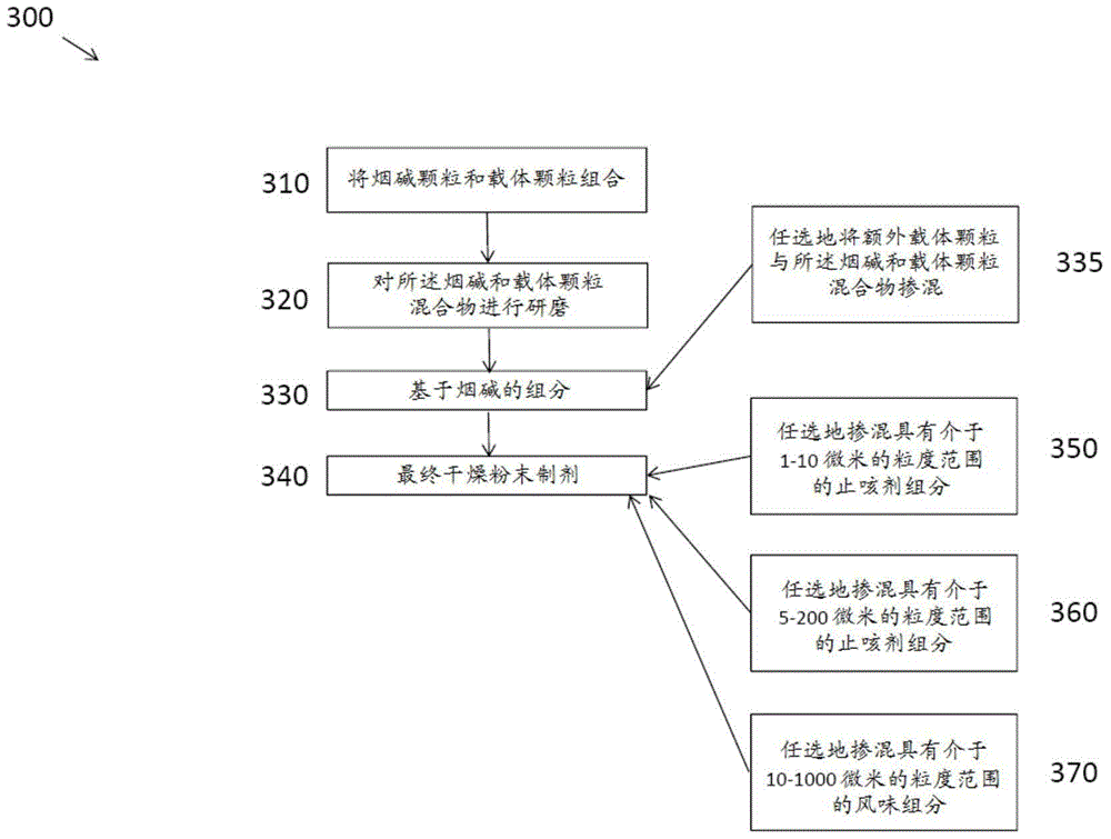 Nicotine formulations and methods of making the same