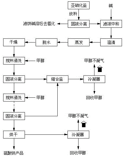 Method for separating and purifying salt in 2,4,5-triamino-6-hydroxy pyrimidine sulfate production process