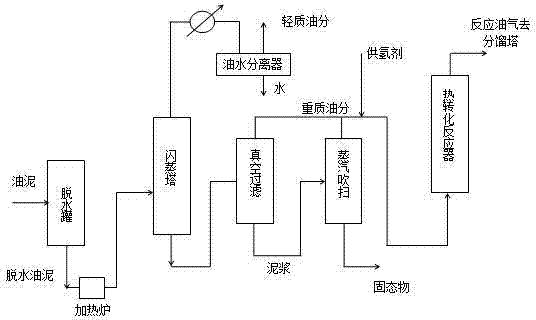 Method using hydrogen donor for thermal conversion processing of greasy filth