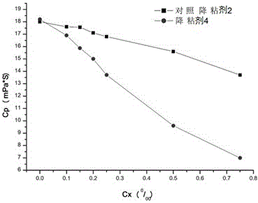 Mutant of cellulose exocellobiohydrolase CBH I and viscosity reducer of syrup in corn fuel ethanol fermentation production