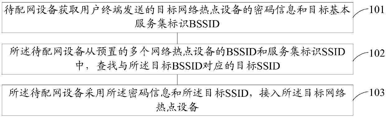 Method and device for accessing equipment to be subjected to network distribution to network hotspot equipment