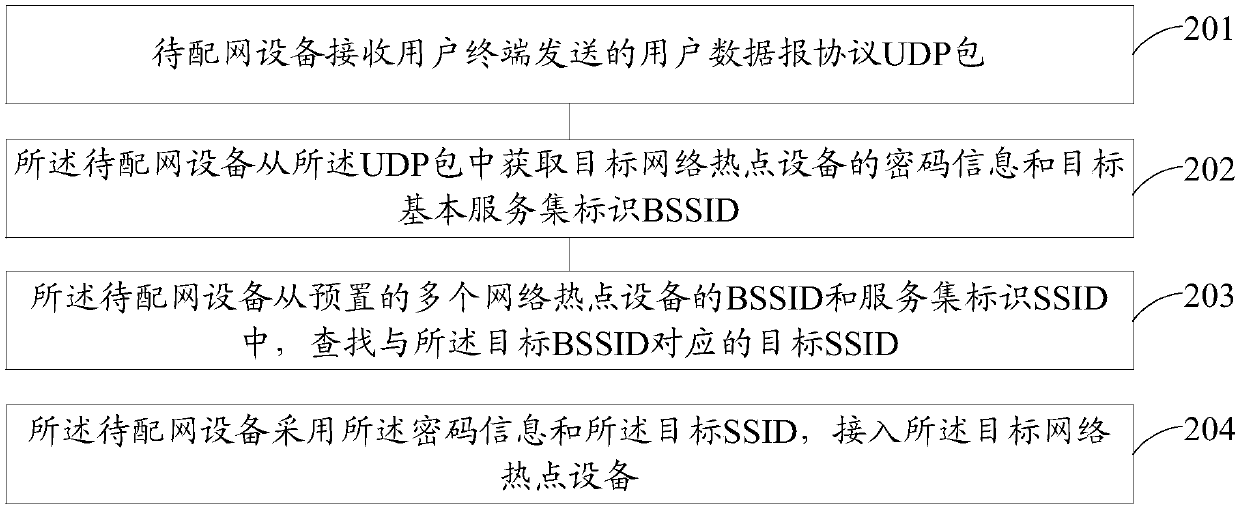 Method and device for accessing equipment to be subjected to network distribution to network hotspot equipment