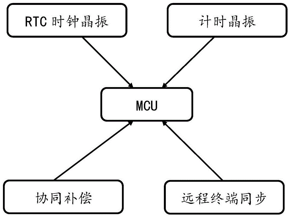 Wireless timing method for recording type fault indicator