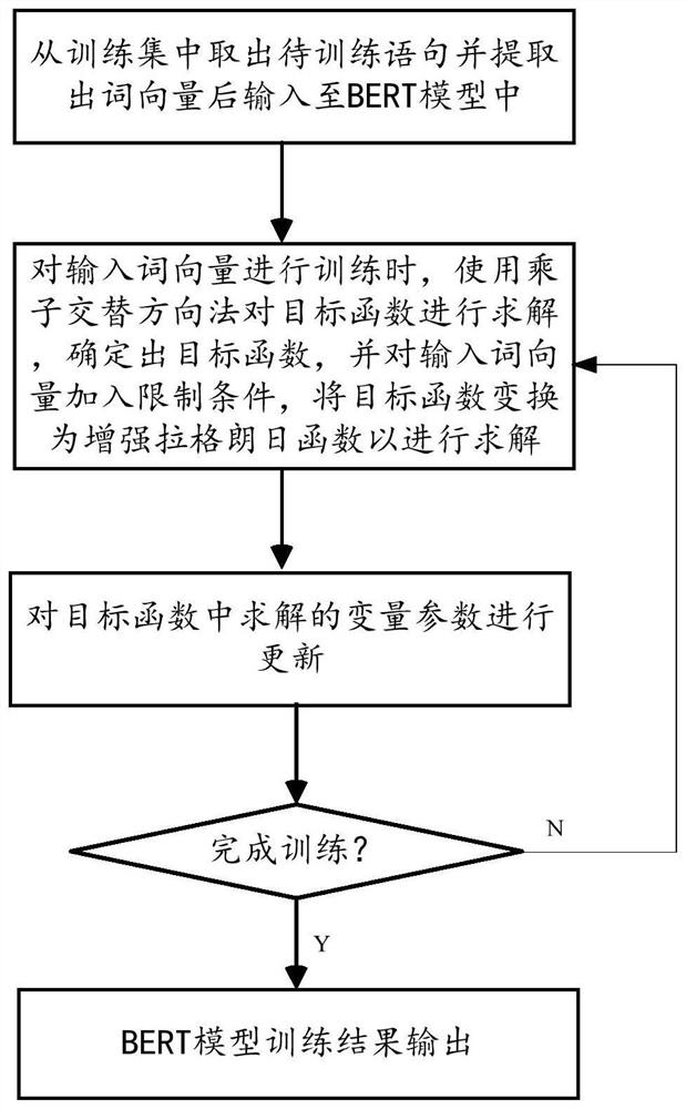 BERT model training method and system based on multiplier alternating direction method