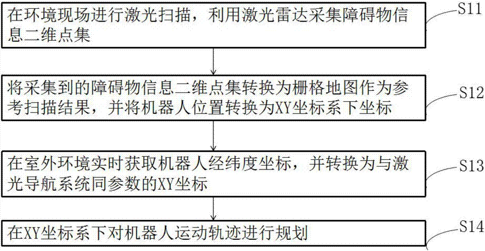 Positioning method and mobile robot based on multiple navigation modules