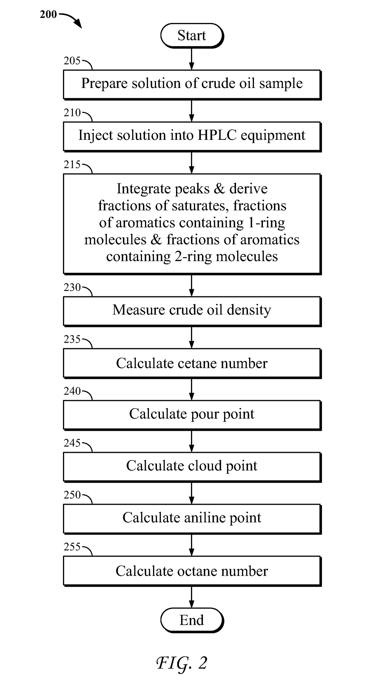 Characterization of crude oil by high pressure liquid chromatography