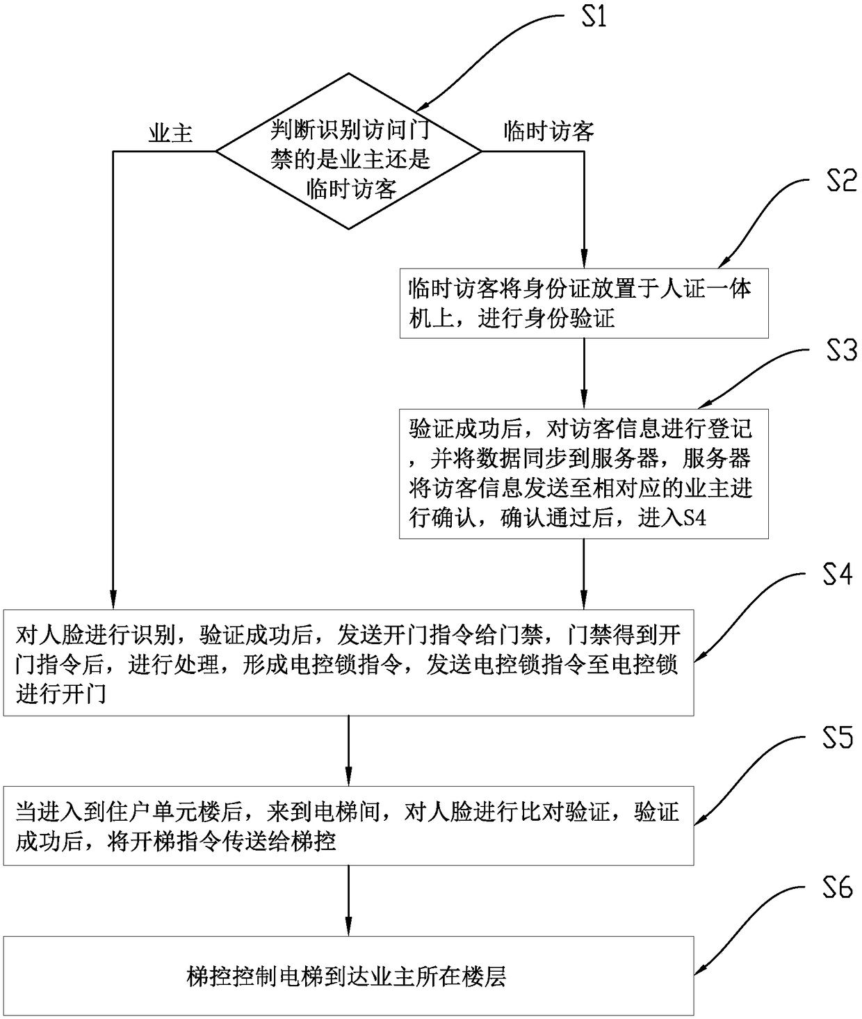 Method and system for controlling access controller and elevator controller via identity identification